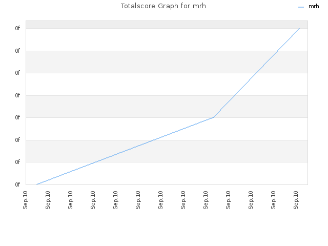 Totalscore Graph for mrh