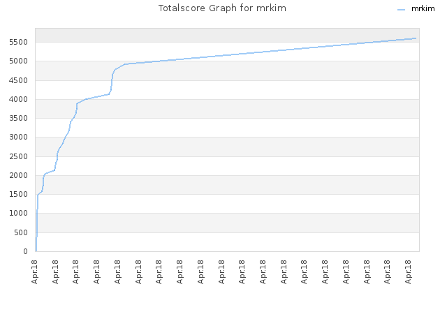 Totalscore Graph for mrkim