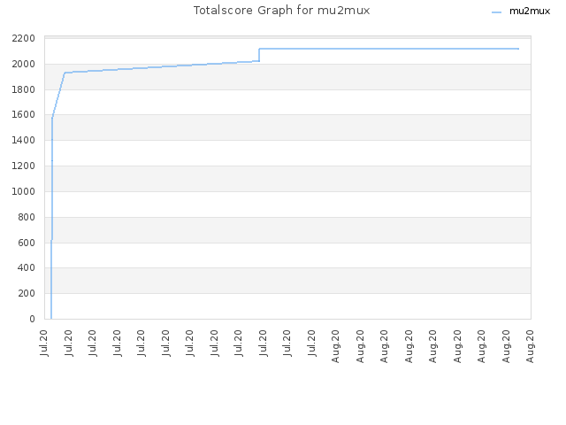 Totalscore Graph for mu2mux