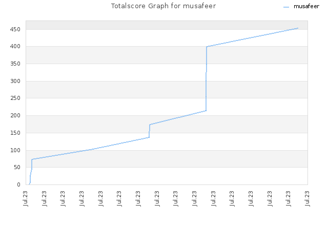 Totalscore Graph for musafeer