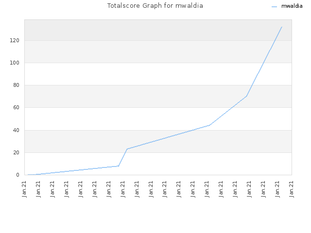 Totalscore Graph for mwaldia