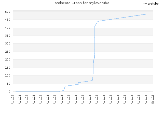 Totalscore Graph for mylovetubo