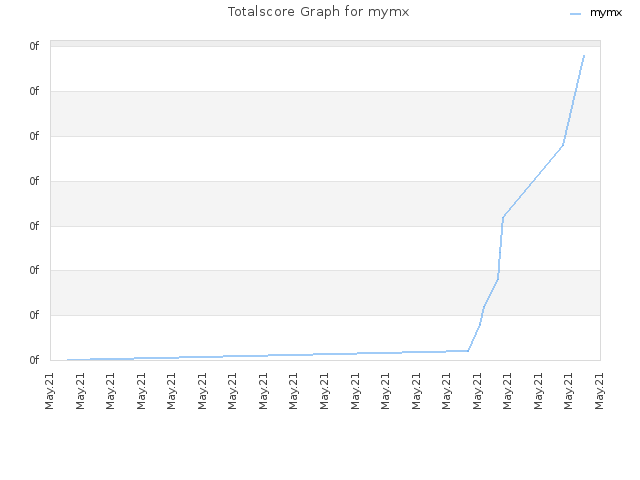 Totalscore Graph for mymx
