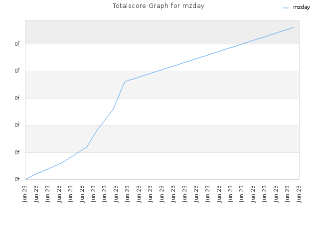 Totalscore Graph for mzday