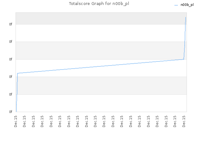 Totalscore Graph for n00b_pl