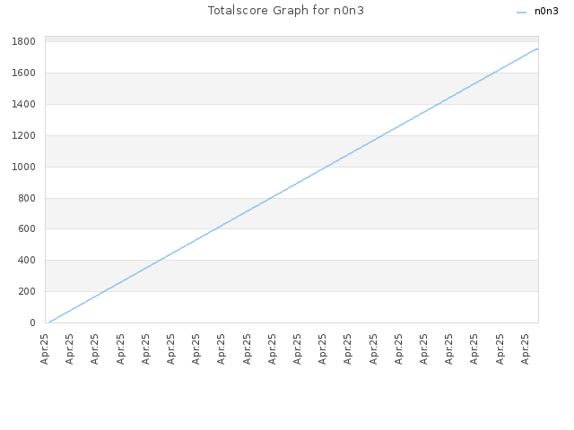 Totalscore Graph for n0n3