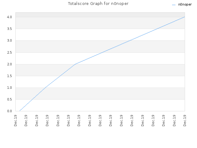 Totalscore Graph for n0noper