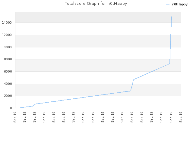 Totalscore Graph for n0tHappy