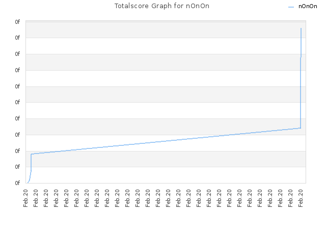 Totalscore Graph for nOnOn
