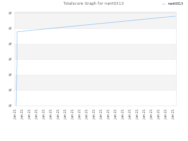Totalscore Graph for nant0313