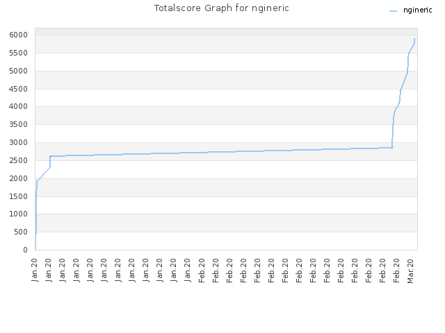 Totalscore Graph for ngineric