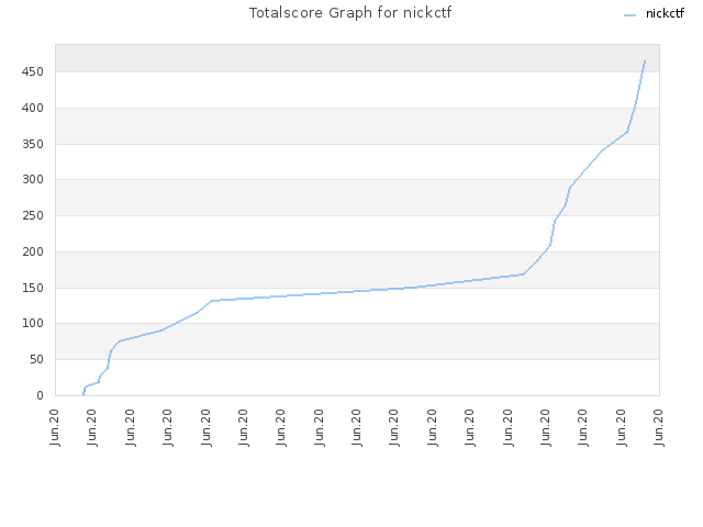 Totalscore Graph for nickctf