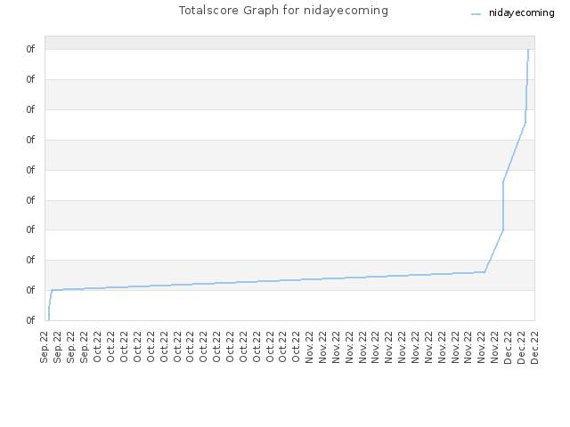 Totalscore Graph for nidayecoming