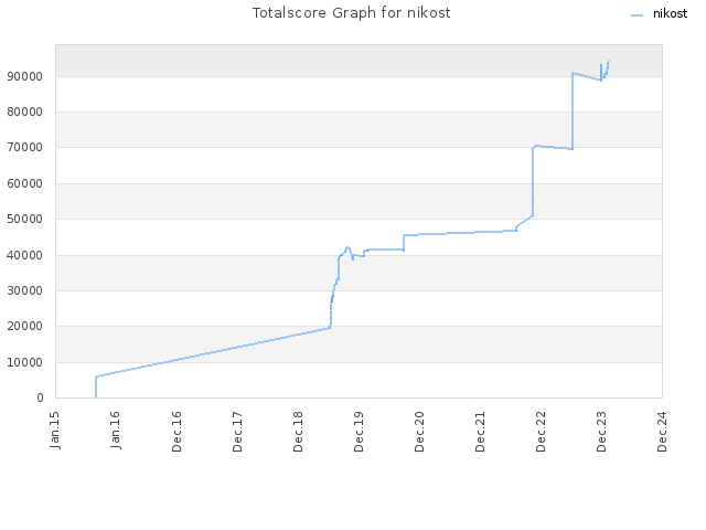 Totalscore Graph for nikost