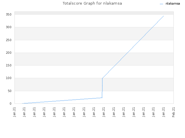 Totalscore Graph for nlakamsa