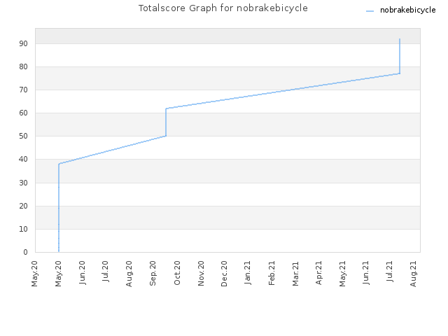 Totalscore Graph for nobrakebicycle