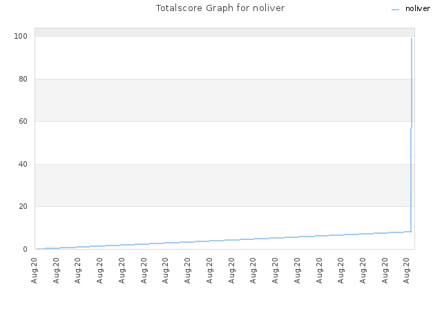 Totalscore Graph for noliver