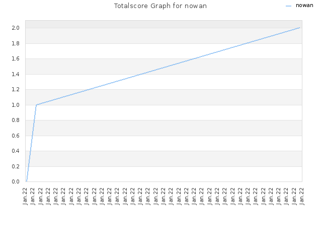 Totalscore Graph for nowan