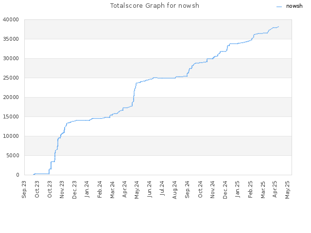 Totalscore Graph for nowsh