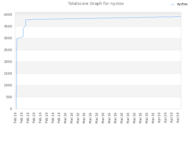 Totalscore Graph for nyctox