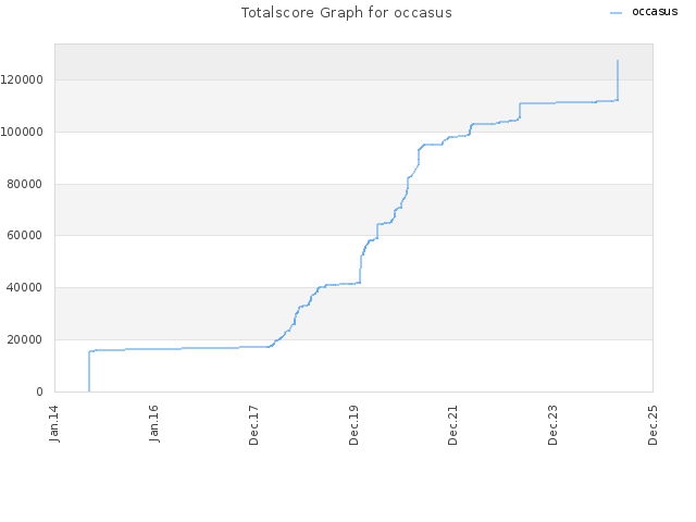 Totalscore Graph for occasus