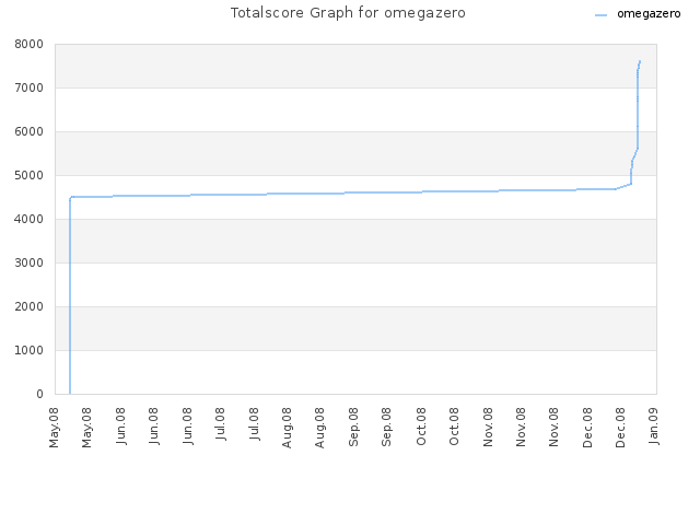 Totalscore Graph for omegazero
