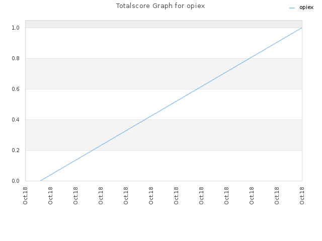 Totalscore Graph for opiex