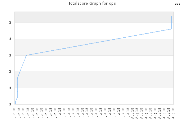 Totalscore Graph for ops