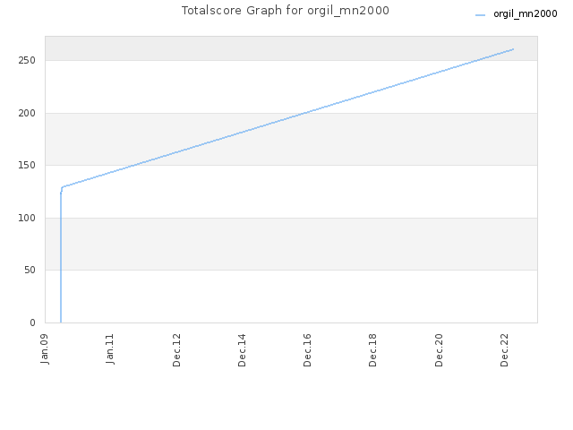 Totalscore Graph for orgil_mn2000