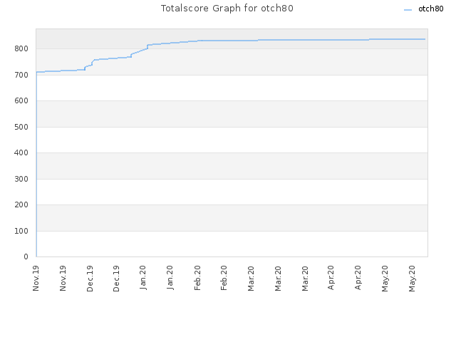 Totalscore Graph for otch80