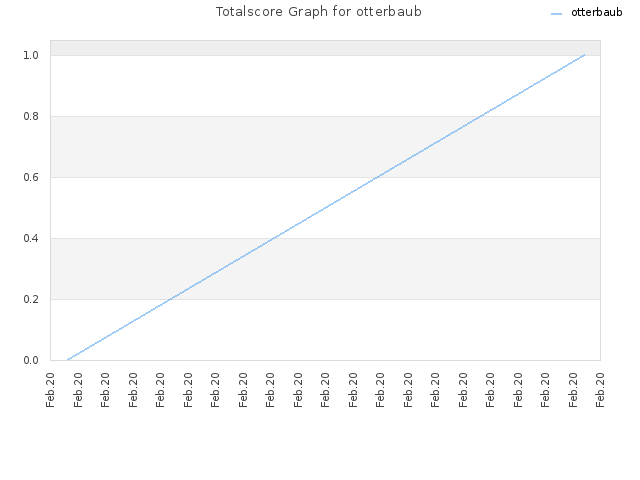 Totalscore Graph for otterbaub