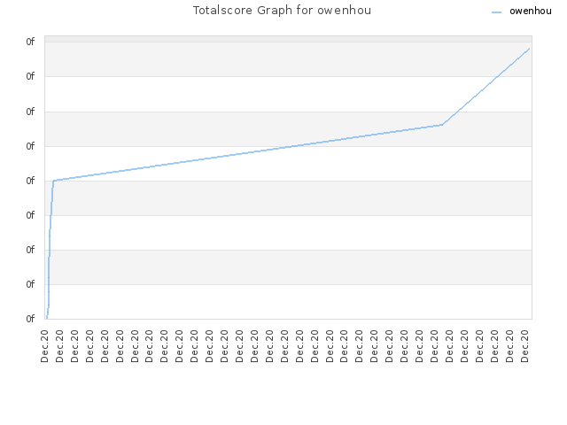 Totalscore Graph for owenhou