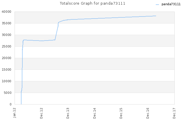 Totalscore Graph for panda73111