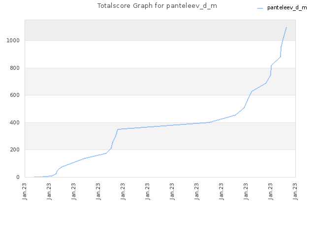 Totalscore Graph for panteleev_d_m