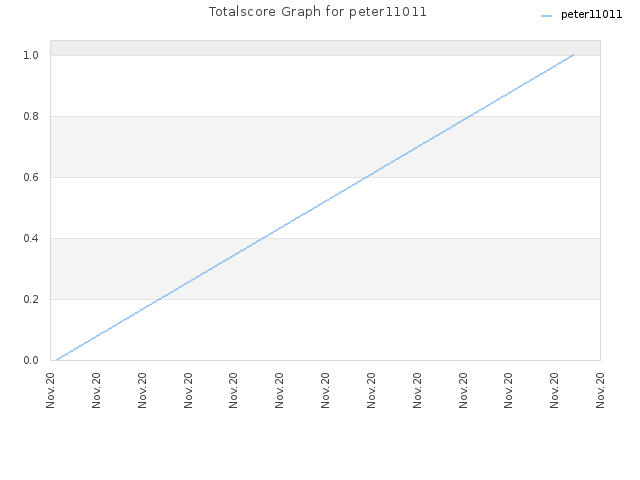 Totalscore Graph for peter11011