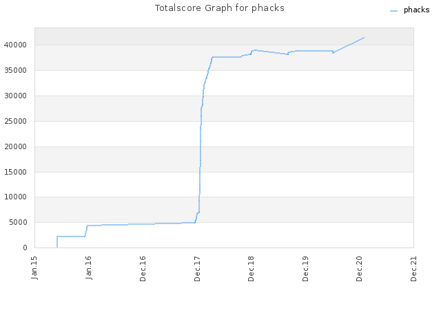 Totalscore Graph for phacks