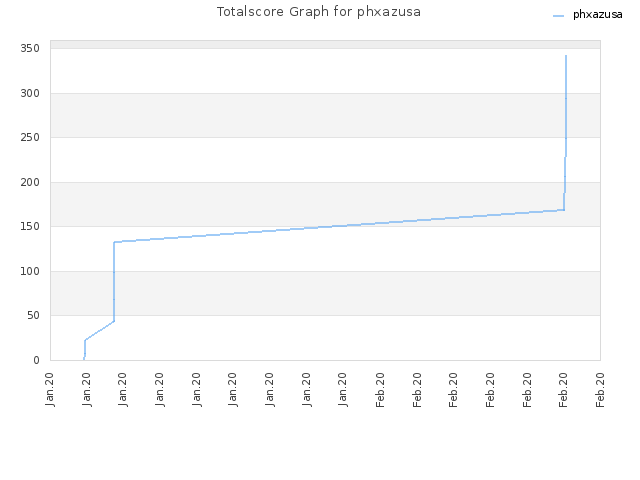 Totalscore Graph for phxazusa