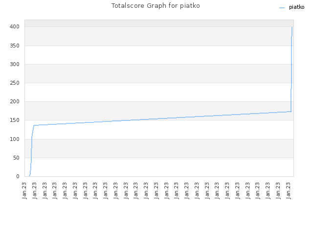 Totalscore Graph for piatko