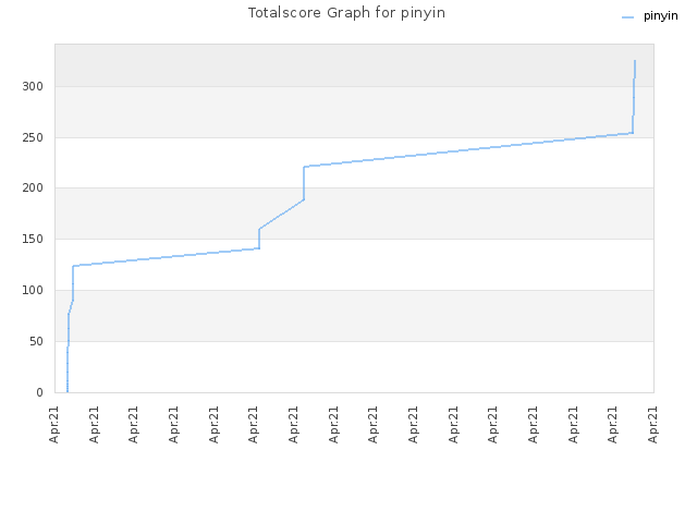 Totalscore Graph for pinyin