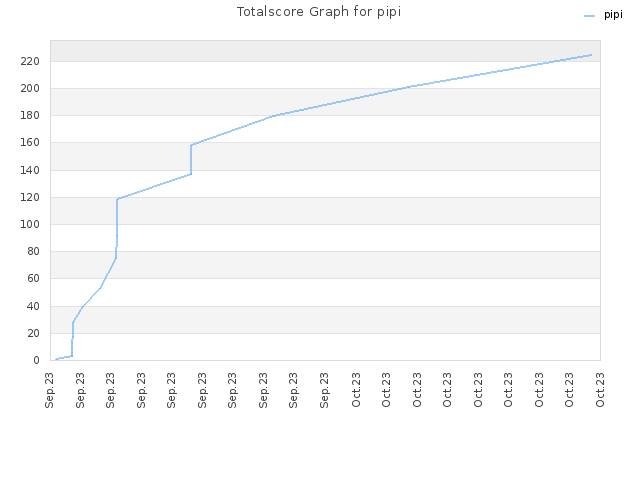 Totalscore Graph for pipi