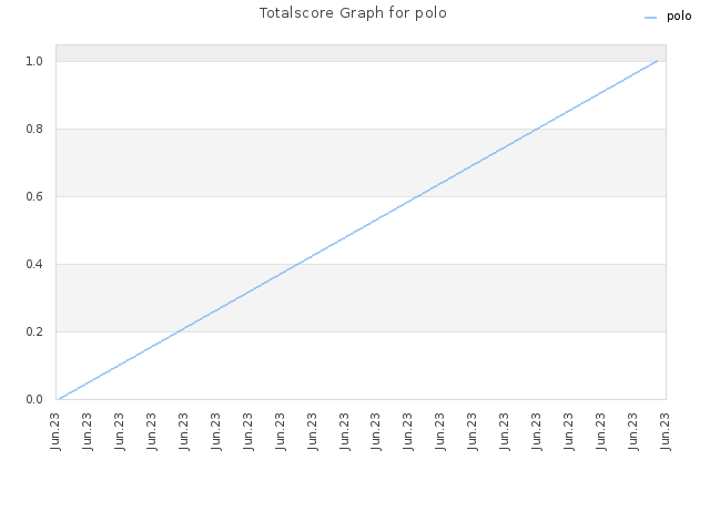 Totalscore Graph for polo