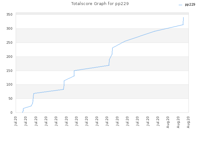 Totalscore Graph for pp229