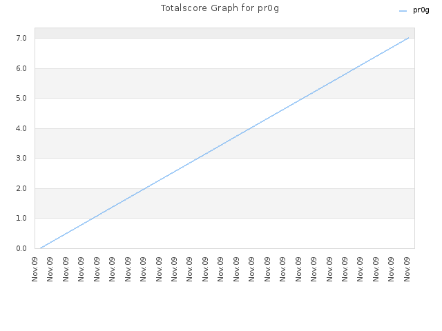 Totalscore Graph for pr0g