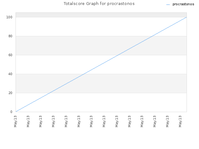 Totalscore Graph for procrastonos
