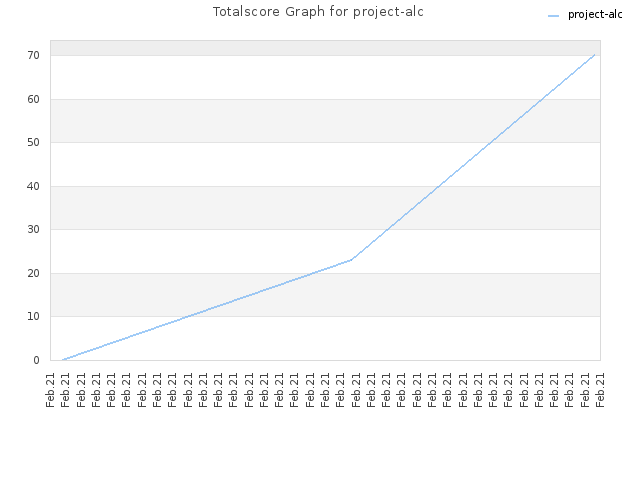 Totalscore Graph for project-alc