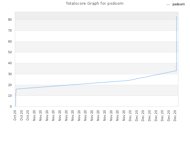 Totalscore Graph for psdoom