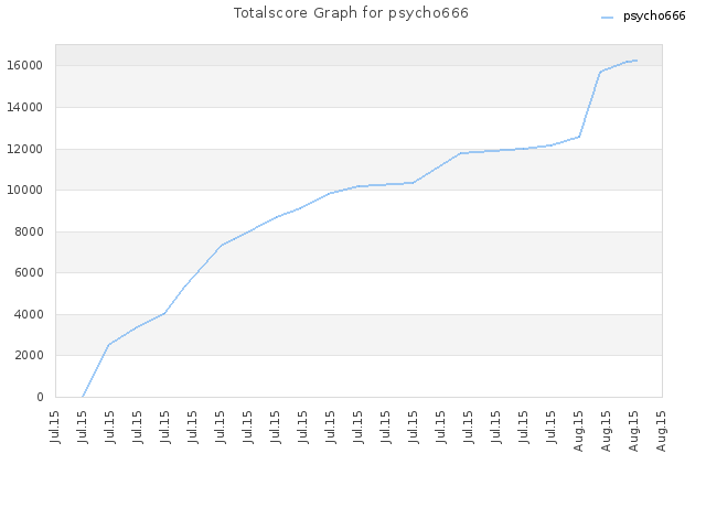 Totalscore Graph for psycho666
