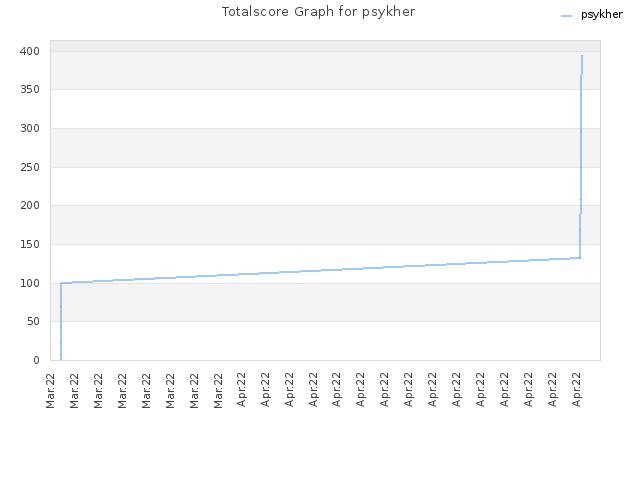 Totalscore Graph for psykher