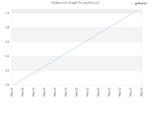 Totalscore Graph for python13