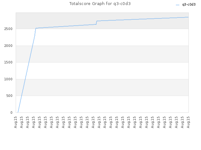 Totalscore Graph for q3-c0d3